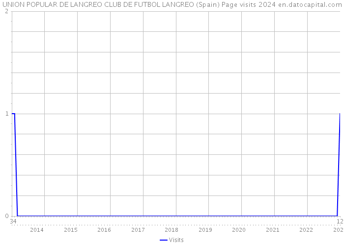 UNION POPULAR DE LANGREO CLUB DE FUTBOL LANGREO (Spain) Page visits 2024 