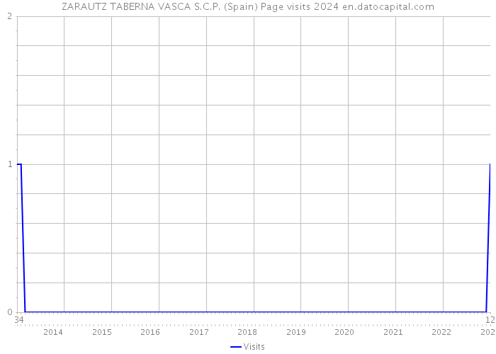 ZARAUTZ TABERNA VASCA S.C.P. (Spain) Page visits 2024 
