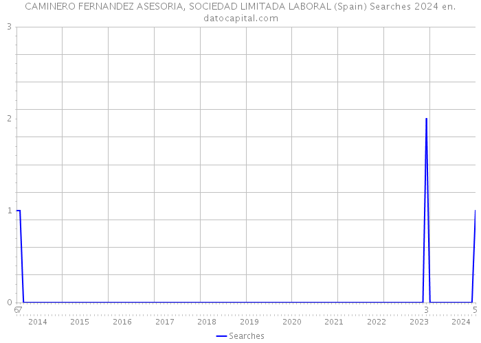 CAMINERO FERNANDEZ ASESORIA, SOCIEDAD LIMITADA LABORAL (Spain) Searches 2024 