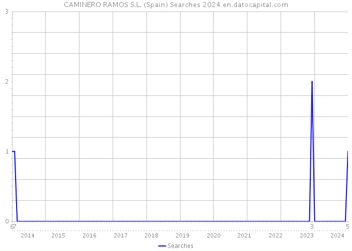 CAMINERO RAMOS S.L. (Spain) Searches 2024 