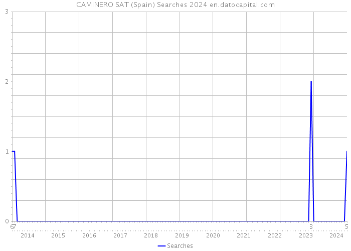 CAMINERO SAT (Spain) Searches 2024 