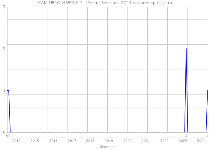 CAMINERO VISEGUR SL (Spain) Searches 2024 