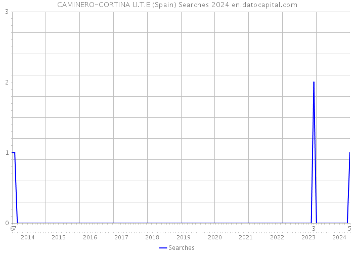 CAMINERO-CORTINA U.T.E (Spain) Searches 2024 
