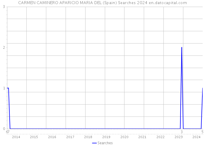 CARMEN CAMINERO APARICIO MARIA DEL (Spain) Searches 2024 