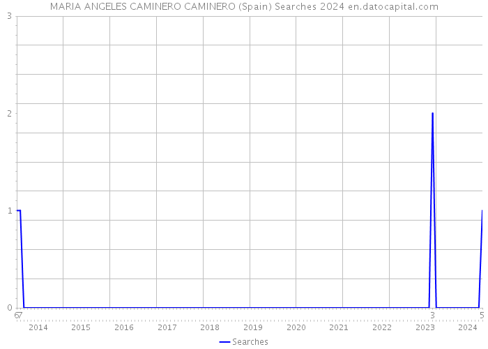 MARIA ANGELES CAMINERO CAMINERO (Spain) Searches 2024 