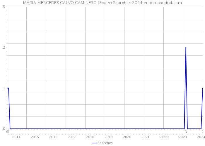 MARIA MERCEDES CALVO CAMINERO (Spain) Searches 2024 
