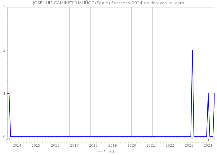 JOSE LUIS CAMINERO MUÑOZ (Spain) Searches 2024 