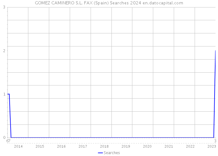 GOMEZ CAMINERO S.L. FAX (Spain) Searches 2024 