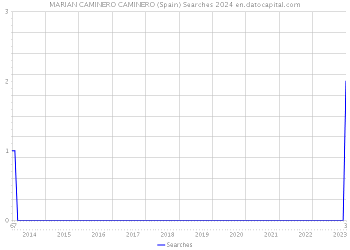MARIAN CAMINERO CAMINERO (Spain) Searches 2024 