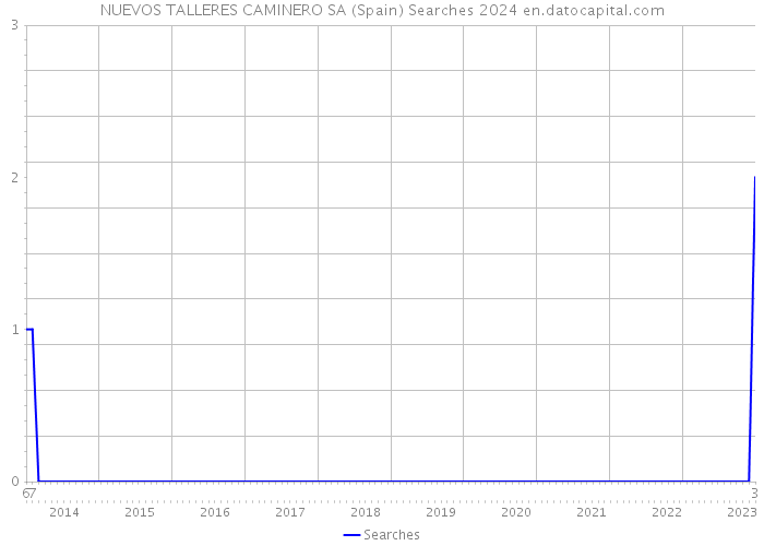 NUEVOS TALLERES CAMINERO SA (Spain) Searches 2024 