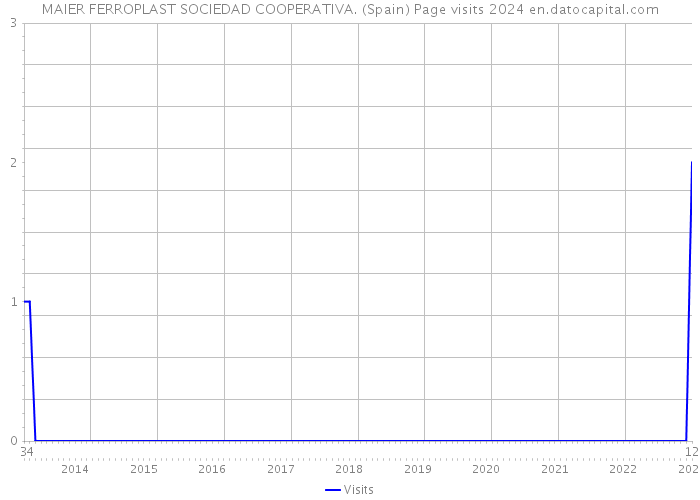 MAIER FERROPLAST SOCIEDAD COOPERATIVA. (Spain) Page visits 2024 