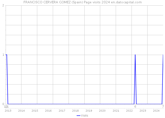 FRANCISCO CERVERA GOMEZ (Spain) Page visits 2024 