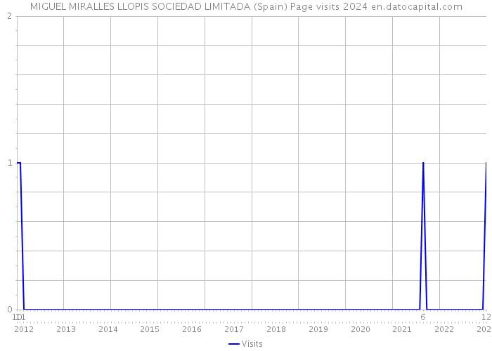 MIGUEL MIRALLES LLOPIS SOCIEDAD LIMITADA (Spain) Page visits 2024 