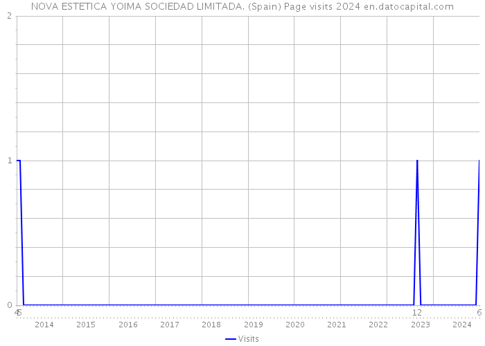 NOVA ESTETICA YOIMA SOCIEDAD LIMITADA. (Spain) Page visits 2024 