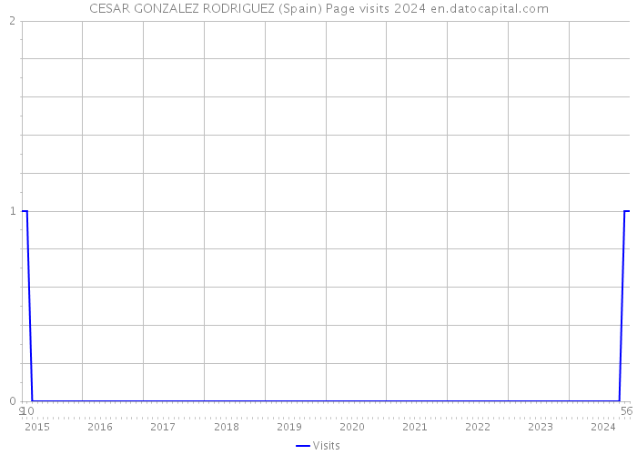CESAR GONZALEZ RODRIGUEZ (Spain) Page visits 2024 