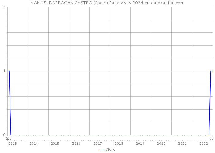 MANUEL DARROCHA CASTRO (Spain) Page visits 2024 