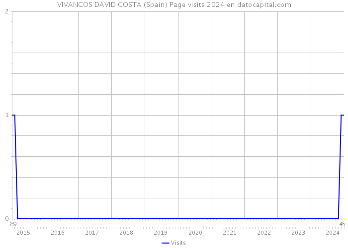 VIVANCOS DAVID COSTA (Spain) Page visits 2024 