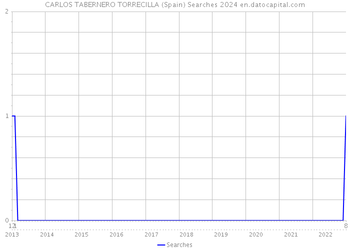 CARLOS TABERNERO TORRECILLA (Spain) Searches 2024 