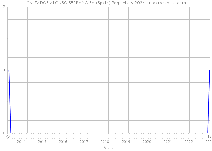 CALZADOS ALONSO SERRANO SA (Spain) Page visits 2024 