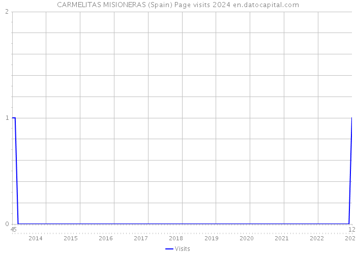 CARMELITAS MISIONERAS (Spain) Page visits 2024 