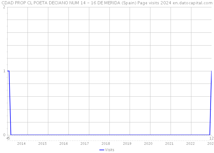 CDAD PROP CL POETA DECIANO NUM 14 - 16 DE MERIDA (Spain) Page visits 2024 