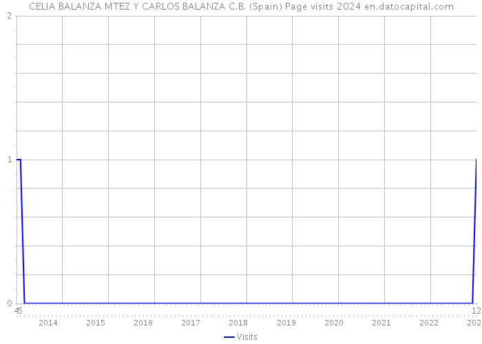 CELIA BALANZA MTEZ Y CARLOS BALANZA C.B. (Spain) Page visits 2024 