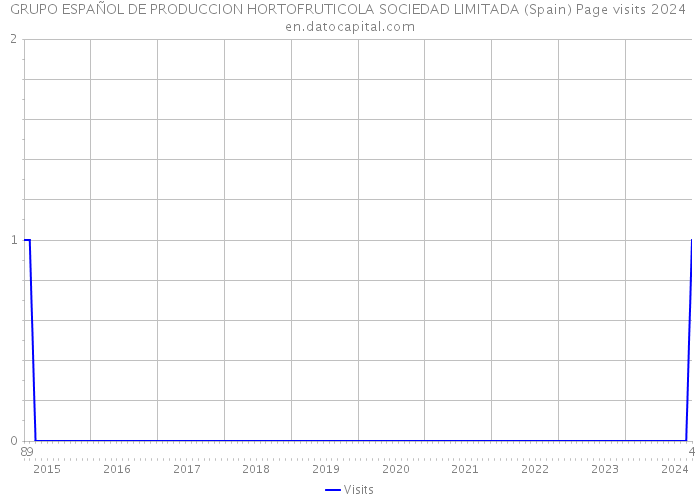 GRUPO ESPAÑOL DE PRODUCCION HORTOFRUTICOLA SOCIEDAD LIMITADA (Spain) Page visits 2024 