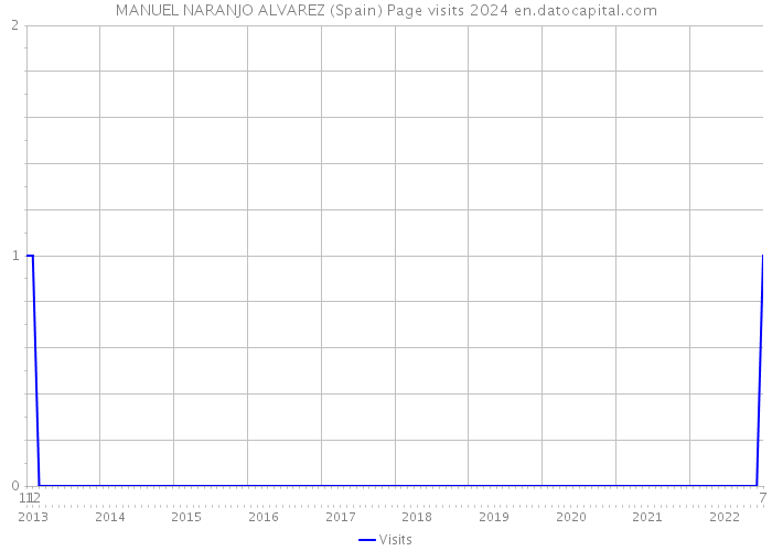 MANUEL NARANJO ALVAREZ (Spain) Page visits 2024 