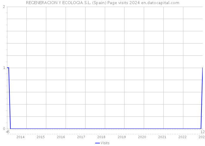 REGENERACION Y ECOLOGIA S.L. (Spain) Page visits 2024 