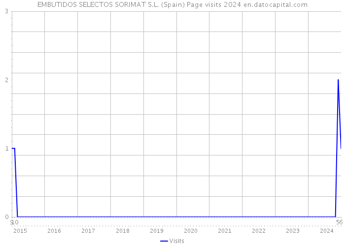 EMBUTIDOS SELECTOS SORIMAT S.L. (Spain) Page visits 2024 