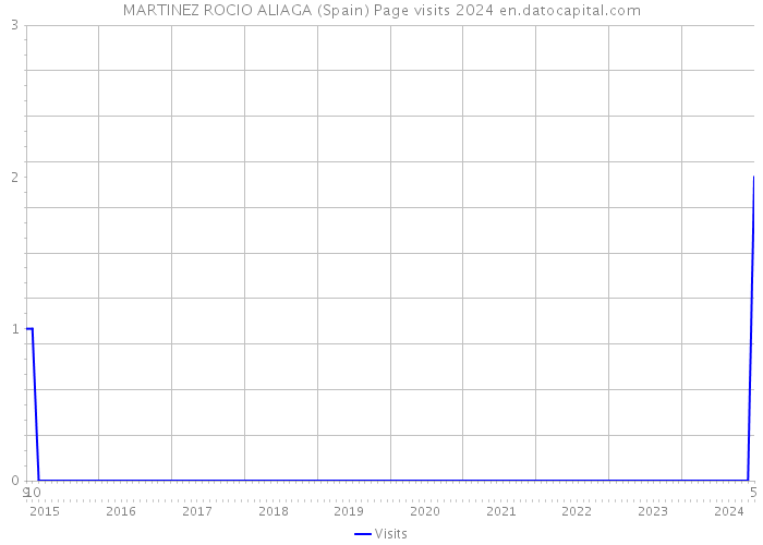 MARTINEZ ROCIO ALIAGA (Spain) Page visits 2024 