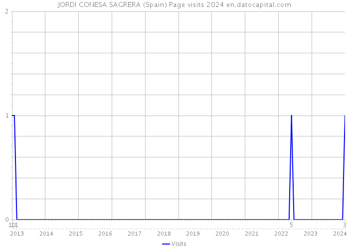 JORDI CONESA SAGRERA (Spain) Page visits 2024 