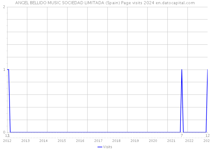 ANGEL BELLIDO MUSIC SOCIEDAD LIMITADA (Spain) Page visits 2024 
