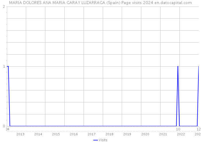 MARIA DOLORES ANA MARIA GARAY LUZARRAGA (Spain) Page visits 2024 
