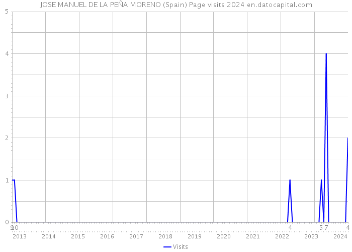 JOSE MANUEL DE LA PEÑA MORENO (Spain) Page visits 2024 