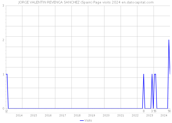 JORGE VALENTIN REVENGA SANCHEZ (Spain) Page visits 2024 