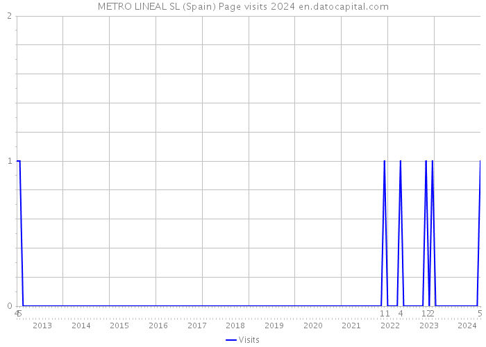 METRO LINEAL SL (Spain) Page visits 2024 