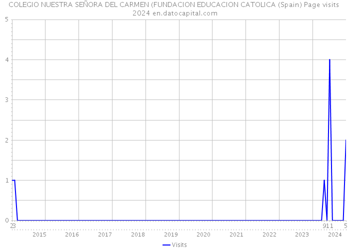 COLEGIO NUESTRA SEÑORA DEL CARMEN (FUNDACION EDUCACION CATOLICA (Spain) Page visits 2024 