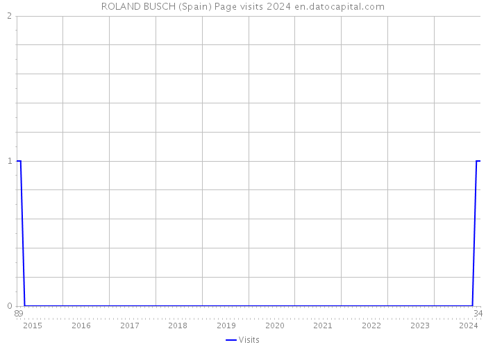 ROLAND BUSCH (Spain) Page visits 2024 