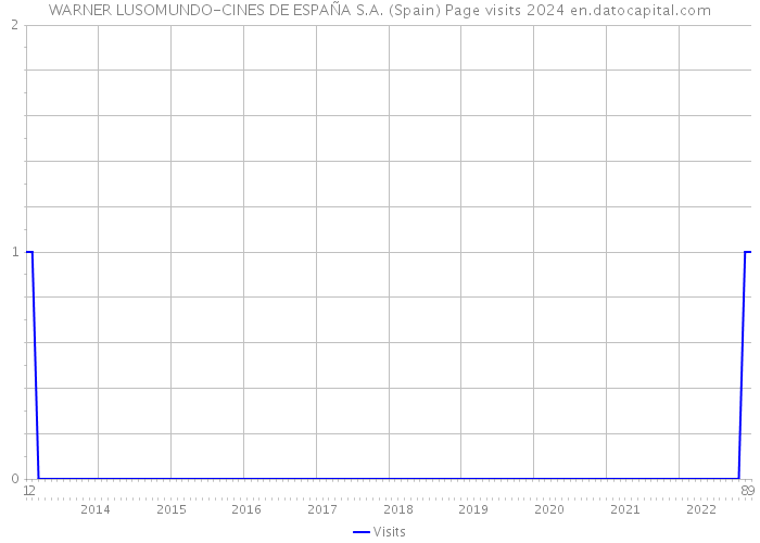 WARNER LUSOMUNDO-CINES DE ESPAÑA S.A. (Spain) Page visits 2024 