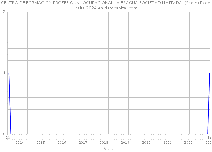 CENTRO DE FORMACION PROFESIONAL OCUPACIONAL LA FRAGUA SOCIEDAD LIMITADA. (Spain) Page visits 2024 