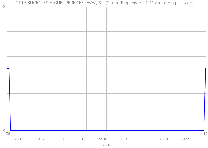 DISTRIBUCIONES MIGUEL PEREZ ESTEVEZ, S L (Spain) Page visits 2024 