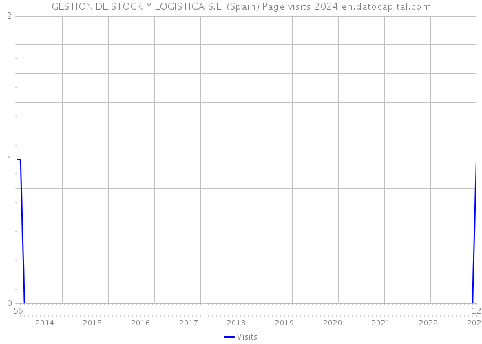 GESTION DE STOCK Y LOGISTICA S.L. (Spain) Page visits 2024 