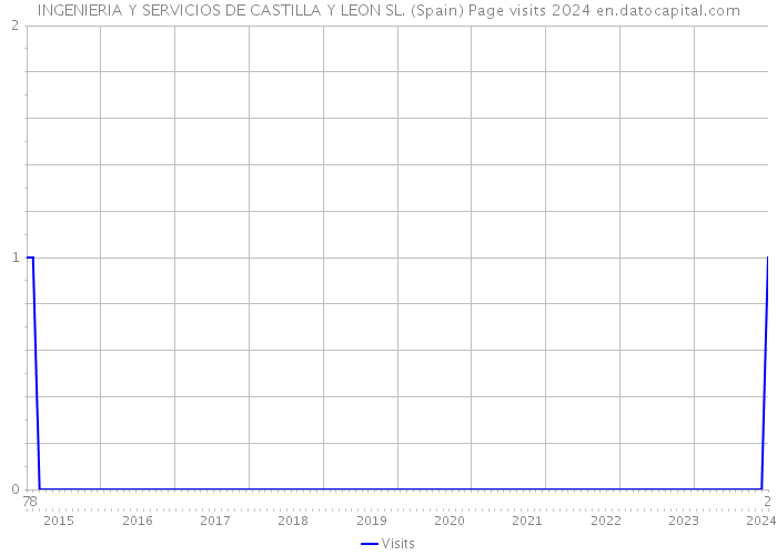 INGENIERIA Y SERVICIOS DE CASTILLA Y LEON SL. (Spain) Page visits 2024 
