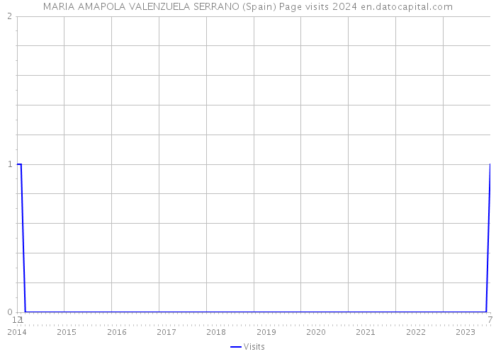 MARIA AMAPOLA VALENZUELA SERRANO (Spain) Page visits 2024 