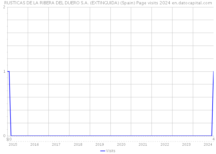 RUSTICAS DE LA RIBERA DEL DUERO S.A. (EXTINGUIDA) (Spain) Page visits 2024 