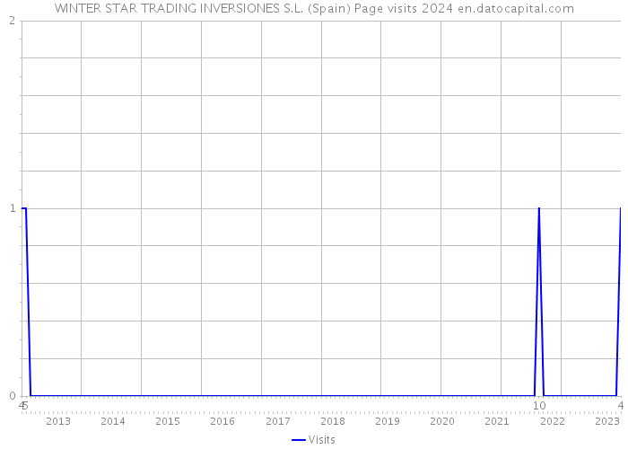 WINTER STAR TRADING INVERSIONES S.L. (Spain) Page visits 2024 