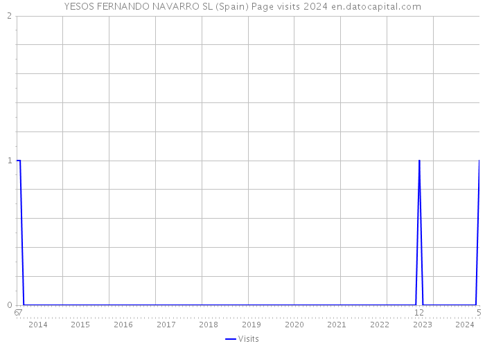 YESOS FERNANDO NAVARRO SL (Spain) Page visits 2024 