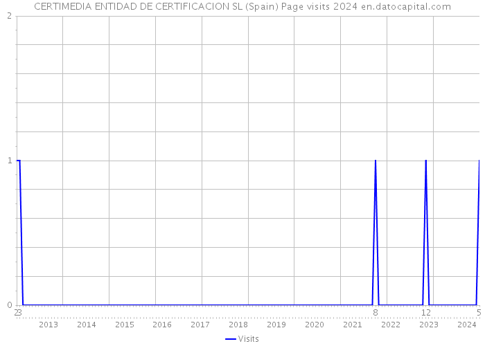 CERTIMEDIA ENTIDAD DE CERTIFICACION SL (Spain) Page visits 2024 