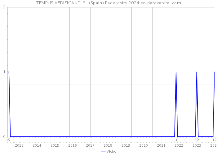 TEMPUS AEDIFICANDI SL (Spain) Page visits 2024 